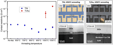 Graphical abstract: A high thermal stability ohmic contact for GaN-based devices