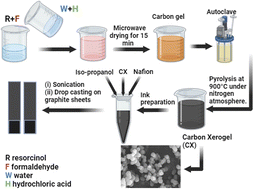 Graphical abstract: Novel preparation of metal-free carbon xerogels under acidic conditions and their performance as high-energy density supercapacitor electrodes