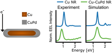 Graphical abstract: Bimetallic copper palladium nanorods: plasmonic properties and palladium content effects