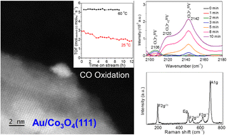 Graphical abstract: Robust 2 nm-sized gold nanoclusters on Co3O4 for CO oxidation