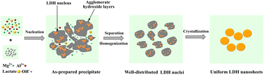 Graphical abstract: Controllable synthesis of layered double hydroxide nanosheets to build organic inhibitor-loaded nanocontainers for enhanced corrosion protection of carbon steel