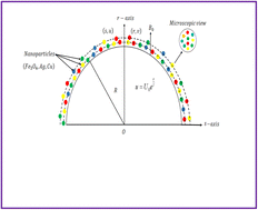 Graphical abstract: A numerical study on the flow of water-based ternary hybrid nanomaterials on a stretchable curved sheet