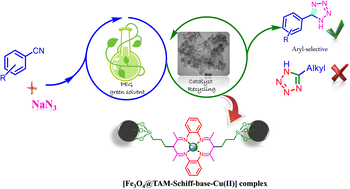 Graphical abstract: Nanomagnetic tetraaza (N4 donor) macrocyclic Schiff base complex of copper(ii): synthesis, characterizations, and its catalytic application in Click reactions