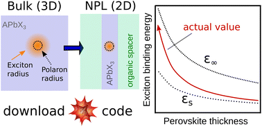 Graphical abstract: Excitons in metal halide perovskite nanoplatelets: an effective mass description of polaronic, dielectric and quantum confinement effects