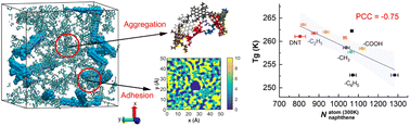 Graphical abstract: Assessing the impact of ultra-thin diamond nanothreads on the glass transition temperature of a bituminous binder