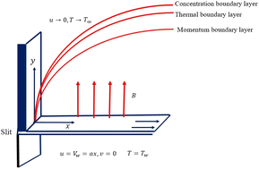 Graphical abstract: Entropy production with the flow of nanomaterials through the permeable stretched surface with heterogeneous–homogenous chemical reaction