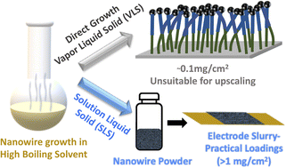 Graphical abstract: Solution processable Si/Ge heterostructure NWs enabling anode mass reduction for practical full-cell Li-ion batteries