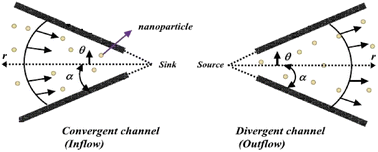 Graphical abstract: Flow and heat transfer of Al2O3 and γ-Al2O3 through a channel with non-parallel walls: a numerical study