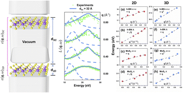 Graphical abstract: Momentum and thickness dependent excitonic and plasmonic properties of 2D h-BN and MoS2 restored from supercell calculations