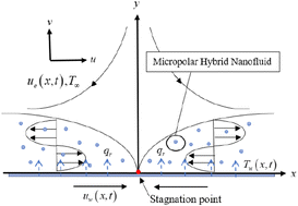 Graphical abstract: Stability analysis for heat transfer flow in micropolar hybrid nanofluids