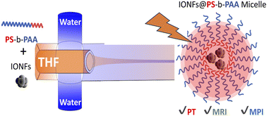 Graphical abstract: High-throughput large scale microfluidic assembly of iron oxide nanoflowers@PS-b-PAA polymeric micelles as multimodal nanoplatforms for photothermia and magnetic imaging