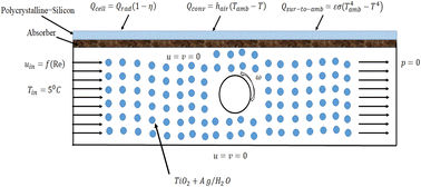 Graphical abstract: Investigation of a two-dimensional photovoltaic thermal system using hybrid nanofluids and a rotating cylinder