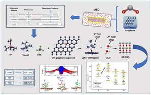 Graphical abstract: Atomic-scale study of TiO2-GR nanohybrid formation by ALD: the effect of the gas phase precursor