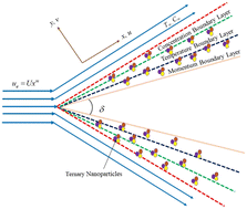Graphical abstract: Thermal performance of Fe3O4, SWCNT, MWCNT and H2O based on magnetohydrodynamic nanofluid flow across a wedge with significant impacts of Soret and Dufour