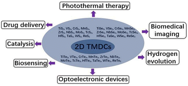 Graphical abstract: Molybdenum disulfide, exfoliation methods and applications to photocatalysis: a review