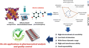 Graphical abstract: An on-site and portable electrochemical sensing platform based on spinel zinc ferrite nanoparticles for the quality control of paracetamol in pharmaceutical samples