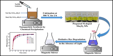 Graphical abstract: Phase tunable nickel doped Mn3O4 nanoparticle synthesis by chemical precipitation: kinetic study on dye degradation