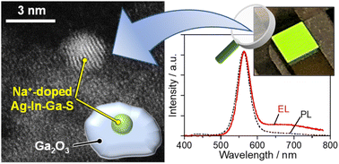 Graphical abstract: One-pot synthesis of Ag–In–Ga–S nanocrystals embedded in a Ga2O3 matrix and enhancement of band-edge emission by Na+ doping