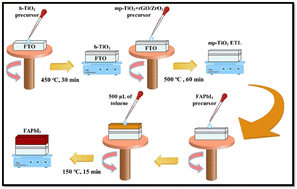 Graphical abstract: Enhancing the stability and efficiency of carbon-based perovskite solar cell performance with ZrO2-decorated rGO nanosheets in a mesoporous TiO2 electron-transport layer