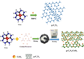 Graphical abstract: Enriched photocatalytic and photoelectrochemical activities of a 2D/0D g-C3N4/CeO2 nanostructure