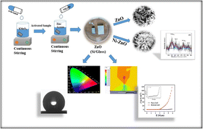 Graphical abstract: Significant enhancement in the cold emission characteristics of chemically synthesized super-hydrophobic zinc oxide rods by nickel doping