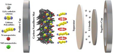 Graphical abstract: Nickel and nickel oxide nanoparticle-embedded functional carbon nanofibers for lithium sulfur batteries