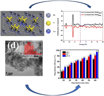 Graphical abstract: Cobalt-substituted ZnS QDs: a diluted magnetic semiconductor and efficient photocatalyst