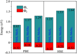 Graphical abstract: Theoretical prediction of electronic properties and contact barriers in a metal/semiconductor NbS2/Janus MoSSe van der Waals heterostructure