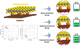 Graphical abstract: First-principles evaluation of transition metal dichalcogenide–graphene pairs functionalized with oxygen-containing groups for sodium-ion battery anodes