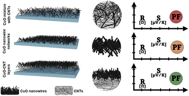 Graphical abstract: Synthesis and enhanced room-temperature thermoelectric properties of CuO–MWCNT hybrid nanostructured composites