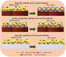 Graphical abstract: Overcoming copper-induced conversion reactions in nickel disulphide anodes for sodium-ion batteries