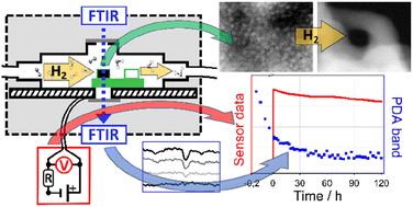 Graphical abstract: In-operando FTIR study of ligand-linked Pt nanoparticle networks employed as catalysts in hydrogen gas micro sensors