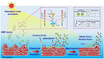 Graphical abstract: Atomic surface of quartz glass induced by photocatalytic green chemical mechanical polishing using the developed SiO2@TiO2 core–shell slurry