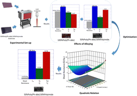Graphical abstract: Improvements in properties of polybenzoxazine-based laser-induced graphene (LIG) by alloying with polyimide and modeling of production process