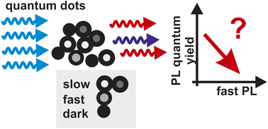 Graphical abstract: Why do Si quantum dots with stronger fast emission have lower external photoluminescence quantum yield?