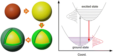 Graphical abstract: Enhancement mechanism of quantum yield in core/shell/shell quantum dots of ZnS–AgIn5S8/ZnIn2S4/ZnS