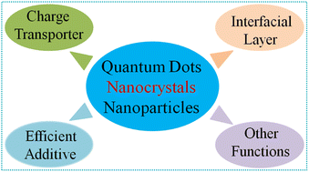 Graphical abstract: Nanocrystals as performance-boosting materials for solar cells