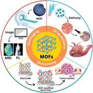 Graphical abstract: Recent progress and challenges of MOF-based nanocomposites in bioimaging, biosensing and biocarriers for drug delivery