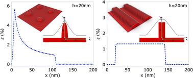 Graphical abstract: Wetting and strain engineering of 2D materials on nanopatterned substrates