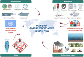 Graphical abstract: Safe nanomaterials: from their use, application, and disposal to regulations