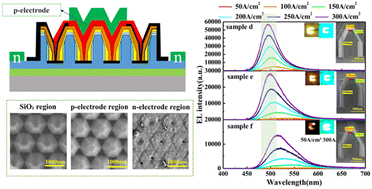 Graphical abstract: Investigation of emission plane control in GaInN/GaN multiple-quantum shells for efficient nanowire-based LEDs