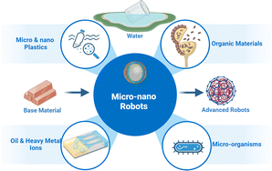 Graphical abstract: Nano revolution: pioneering the future of water reclamation with micro-/nano-robots
