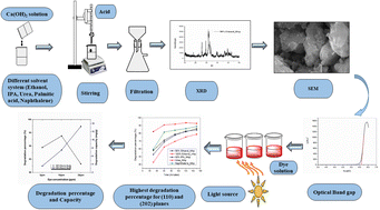 Graphical abstract: Different solvents and organic modifiers for the control of crystallographic parameters in nano-crystallite hydroxyapatite for amplification of photocatalytic activity