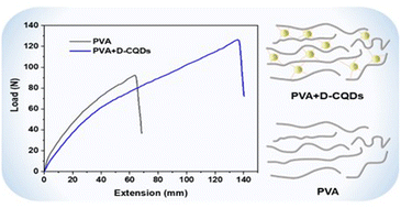 Graphical abstract: Reinforcement using undoped carbon quantum dots (CQDs) with a partially carbonized structure doubles the toughness of PVA membranes
