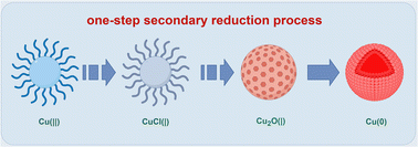 Graphical abstract: Study on the preparation of ascorbic acid reduced ultrafine copper powders in the presence of different protectants and the properties of copper powders based on methionine protection