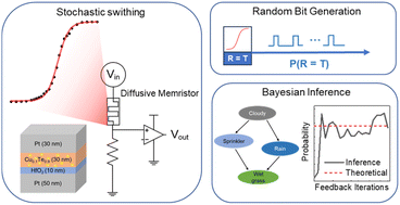 Graphical abstract: Implementation of Bayesian networks and Bayesian inference using a Cu0.1Te0.9/HfO2/Pt threshold switching memristor