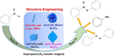 Graphical abstract: Structure engineering of CeO2 for boosting the Au/CeO2 nanocatalyst in the green and selective hydrogenation of nitrobenzene