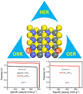 Graphical abstract: Heterointerface promoted trifunctional electrocatalysts for all temperature high-performance rechargeable Zn–air batteries
