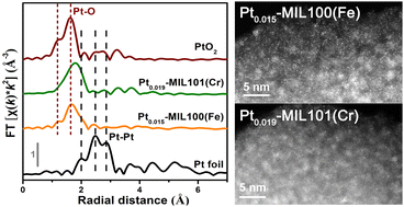 Graphical abstract: Pt single atoms meet metal–organic frameworks to enhance electrocatalytic hydrogen evolution activity