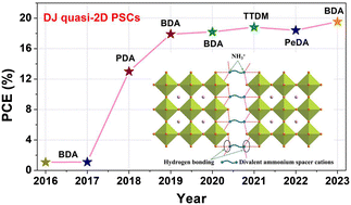 Graphical abstract: The rise of quasi-2D Dion–Jacobson perovskites for photovoltaics